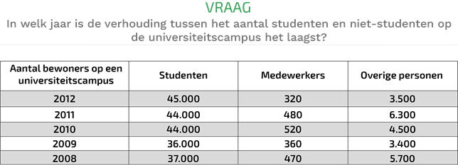 ceb-numeriek-redeneren-test-voorbeeld-vraag