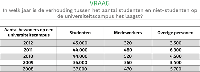 ceb-numeriek-redeneren-test-voorbeeld-vraag